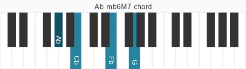 Piano voicing of chord Ab mb6M7